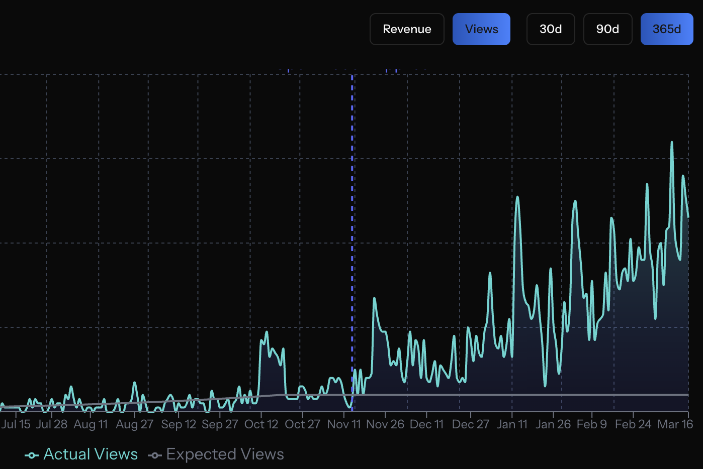 All The Smoke video views chart showing actual views far exceeding expected views after Uptides optimization over 365 days
